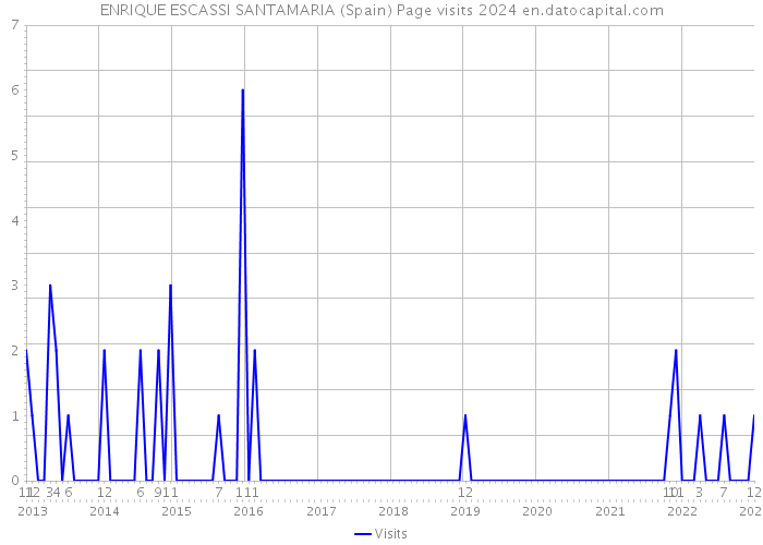 ENRIQUE ESCASSI SANTAMARIA (Spain) Page visits 2024 