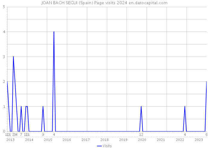 JOAN BACH SEGUI (Spain) Page visits 2024 