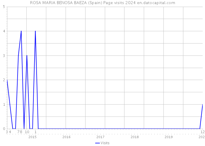 ROSA MARIA BENOSA BAEZA (Spain) Page visits 2024 