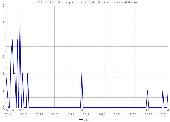 FORNO BOAMIGA SL (Spain) Page visits 2024 