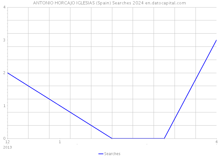 ANTONIO HORCAJO IGLESIAS (Spain) Searches 2024 