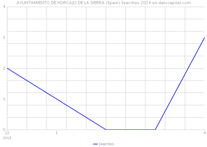 AYUNTAMIENTO DE HORCAJO DE LA SIERRA (Spain) Searches 2024 