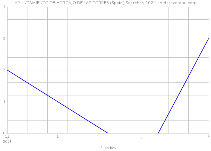 AYUNTAMIENTO DE HORCAJO DE LAS TORRES (Spain) Searches 2024 