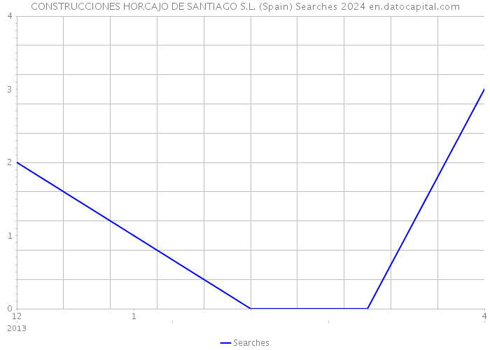 CONSTRUCCIONES HORCAJO DE SANTIAGO S.L. (Spain) Searches 2024 