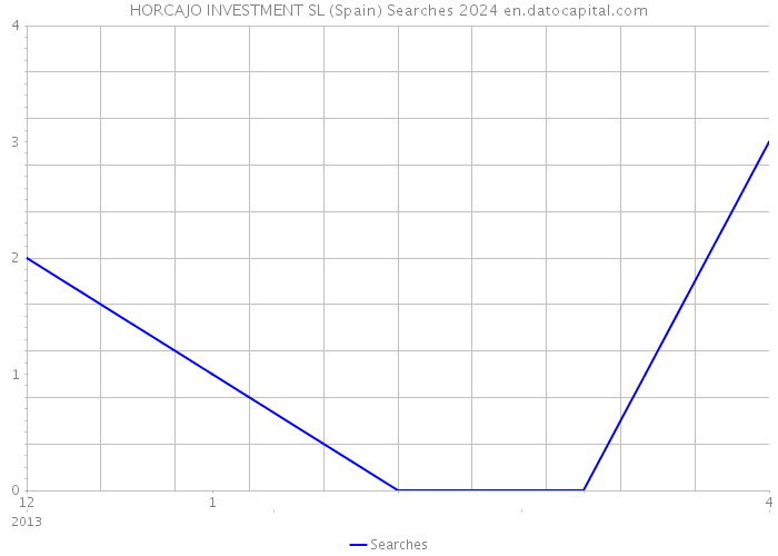 HORCAJO INVESTMENT SL (Spain) Searches 2024 