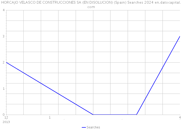 HORCAJO VELASCO DE CONSTRUCCIONES SA (EN DISOLUCION) (Spain) Searches 2024 