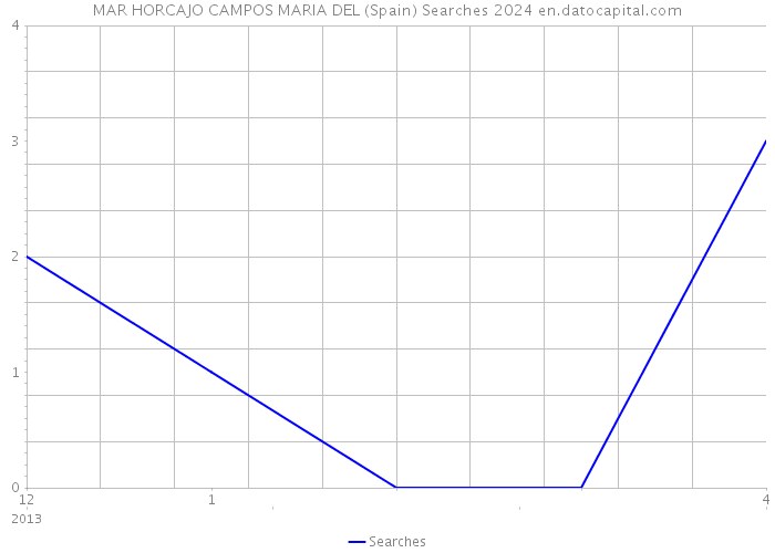 MAR HORCAJO CAMPOS MARIA DEL (Spain) Searches 2024 