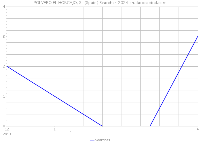 POLVERO EL HORCAJO, SL (Spain) Searches 2024 