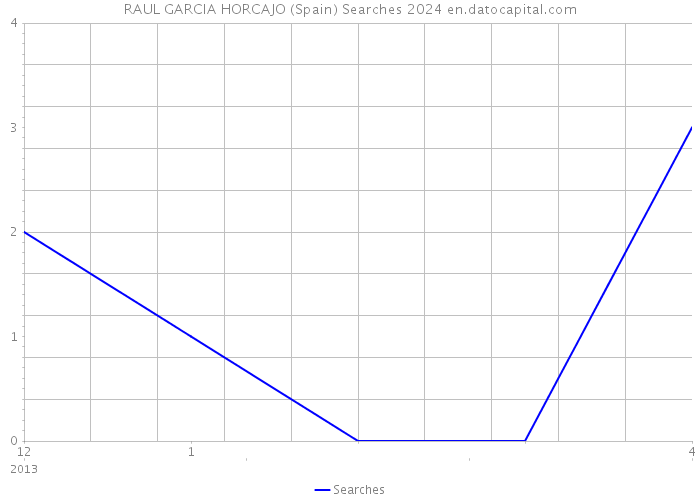 RAUL GARCIA HORCAJO (Spain) Searches 2024 