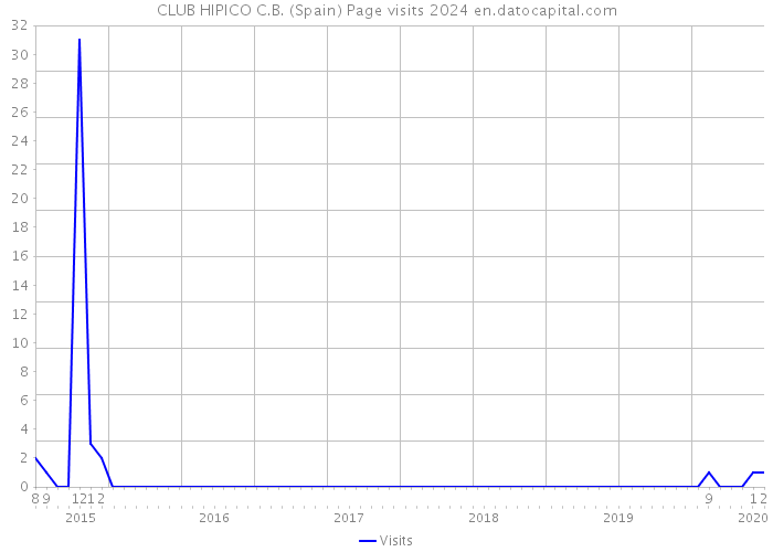 CLUB HIPICO C.B. (Spain) Page visits 2024 