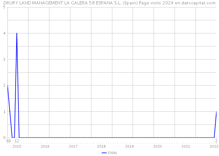 DRURY LAND MANAGEMENT LA GALERA 58 ESPANA S.L. (Spain) Page visits 2024 