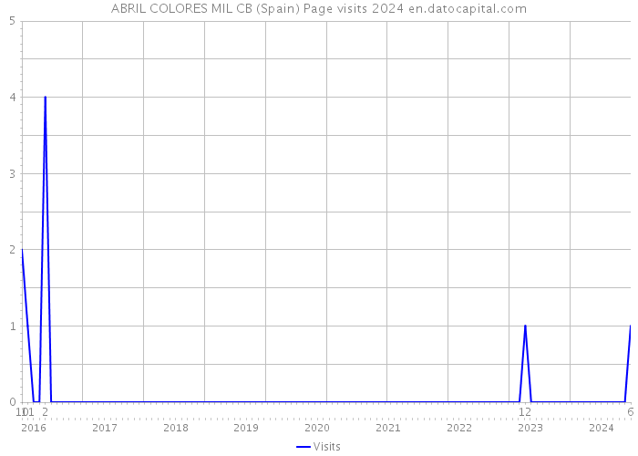 ABRIL COLORES MIL CB (Spain) Page visits 2024 