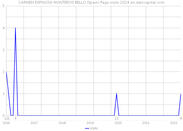 CARMEN ESPINOSA MONTEROS BELLO (Spain) Page visits 2024 