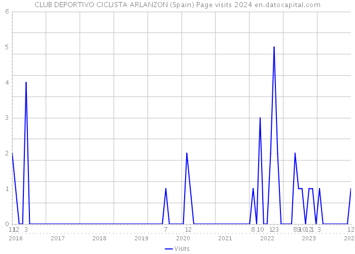 CLUB DEPORTIVO CICLISTA ARLANZON (Spain) Page visits 2024 