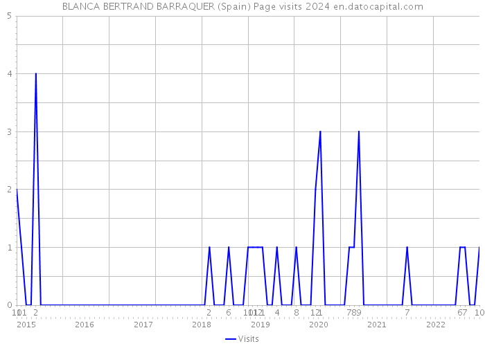 BLANCA BERTRAND BARRAQUER (Spain) Page visits 2024 