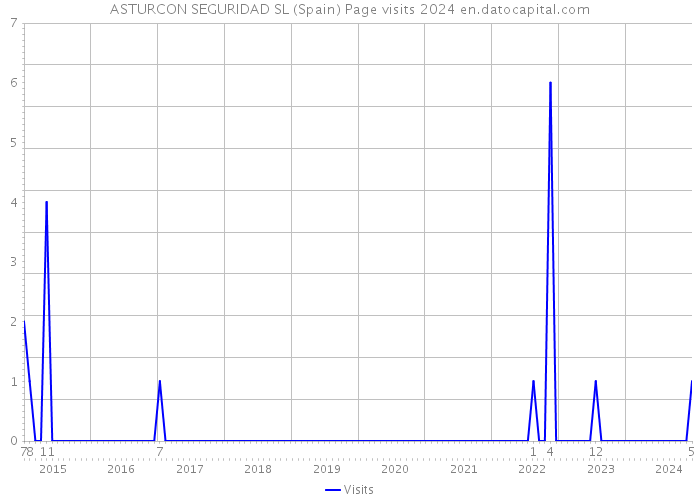 ASTURCON SEGURIDAD SL (Spain) Page visits 2024 