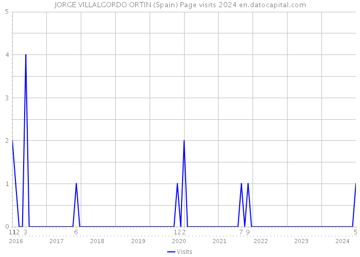 JORGE VILLALGORDO ORTIN (Spain) Page visits 2024 