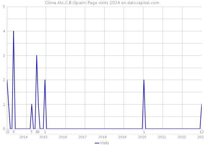 Clima Atc.C.B (Spain) Page visits 2024 