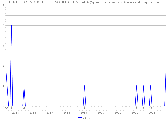 CLUB DEPORTIVO BOLLULLOS SOCIEDAD LIMITADA (Spain) Page visits 2024 