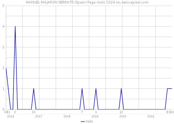 MANUEL MAJARON SERRATE (Spain) Page visits 2024 