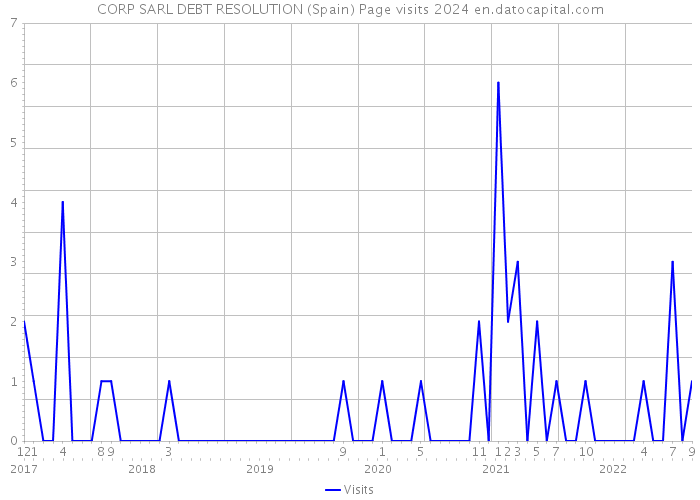 CORP SARL DEBT RESOLUTION (Spain) Page visits 2024 
