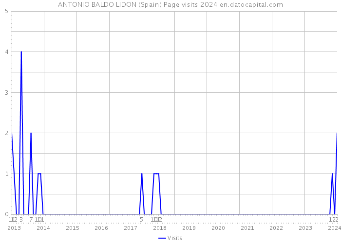 ANTONIO BALDO LIDON (Spain) Page visits 2024 