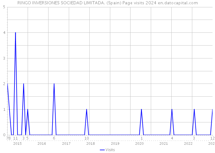 RINGO INVERSIONES SOCIEDAD LIMITADA. (Spain) Page visits 2024 