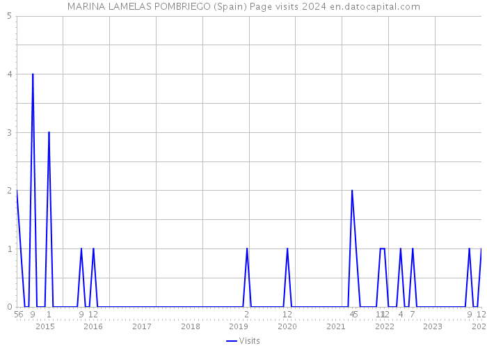 MARINA LAMELAS POMBRIEGO (Spain) Page visits 2024 