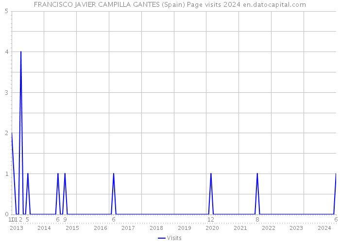 FRANCISCO JAVIER CAMPILLA GANTES (Spain) Page visits 2024 