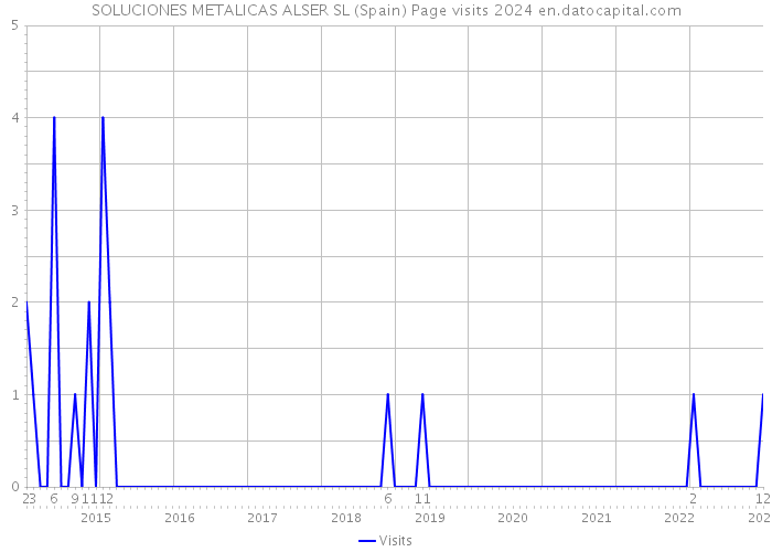 SOLUCIONES METALICAS ALSER SL (Spain) Page visits 2024 