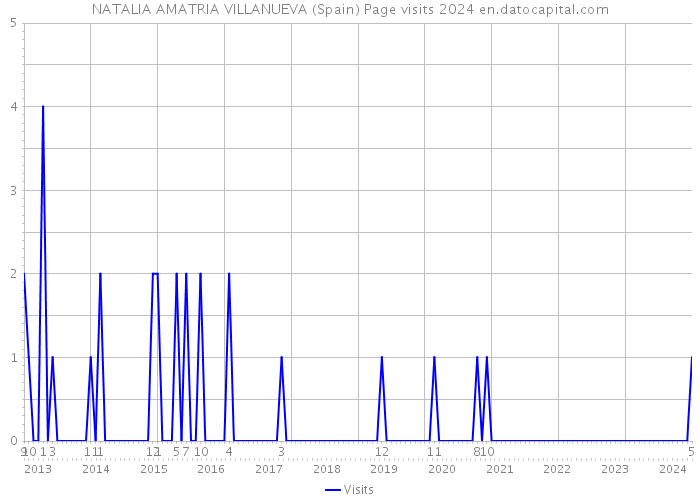 NATALIA AMATRIA VILLANUEVA (Spain) Page visits 2024 