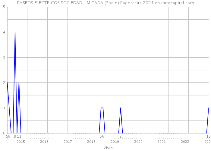 PASEOS ELECTRICOS SOCIEDAD LIMITADA (Spain) Page visits 2024 