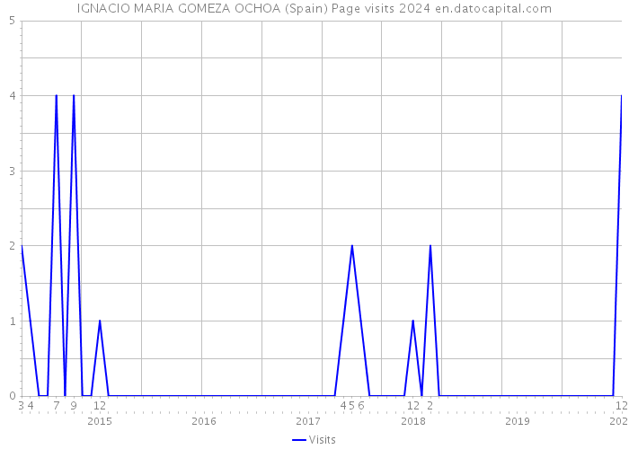 IGNACIO MARIA GOMEZA OCHOA (Spain) Page visits 2024 