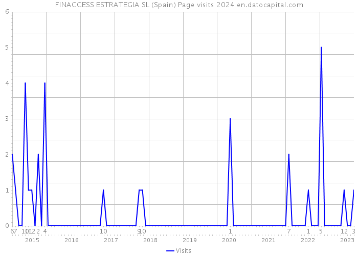 FINACCESS ESTRATEGIA SL (Spain) Page visits 2024 