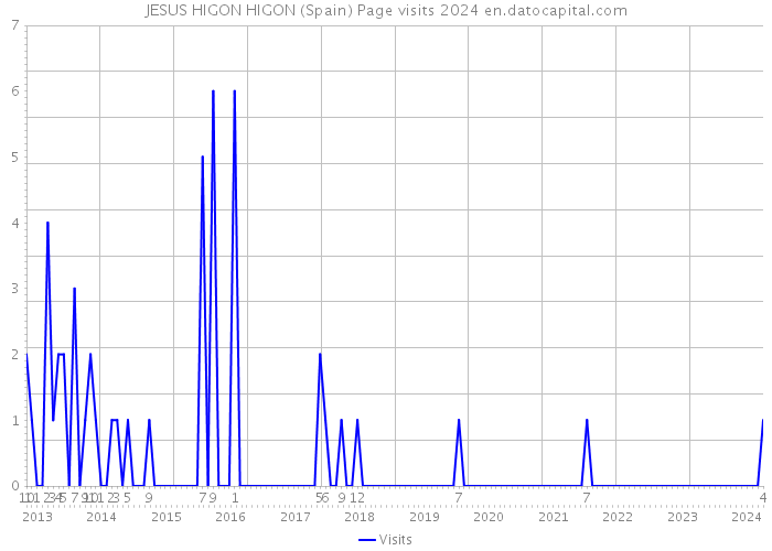 JESUS HIGON HIGON (Spain) Page visits 2024 