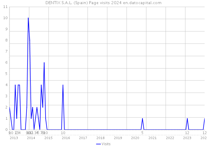 DENTIX S.A.L. (Spain) Page visits 2024 