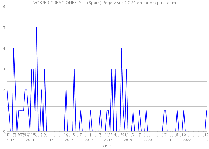VOSPER CREACIONES, S.L. (Spain) Page visits 2024 