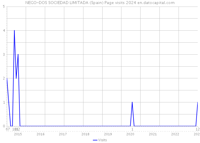 NEGO-DOS SOCIEDAD LIMITADA (Spain) Page visits 2024 
