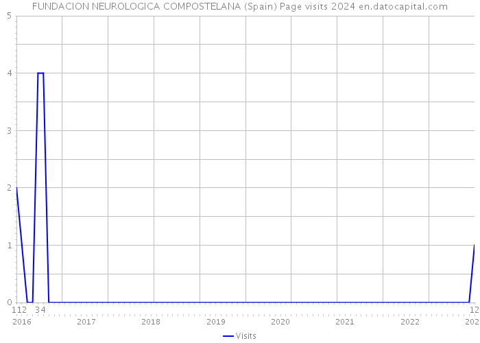 FUNDACION NEUROLOGICA COMPOSTELANA (Spain) Page visits 2024 