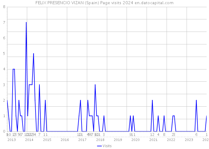 FELIX PRESENCIO VIZAN (Spain) Page visits 2024 