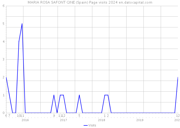 MARIA ROSA SAFONT GINE (Spain) Page visits 2024 
