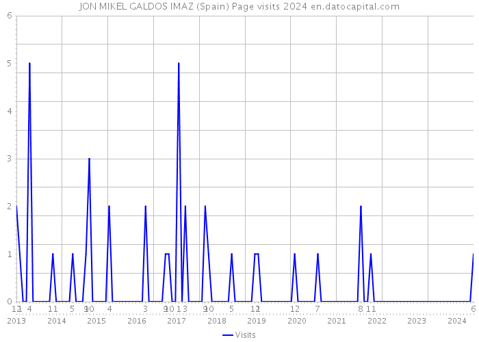 JON MIKEL GALDOS IMAZ (Spain) Page visits 2024 