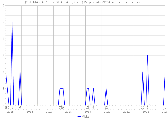JOSE MARIA PEREZ GUALLAR (Spain) Page visits 2024 