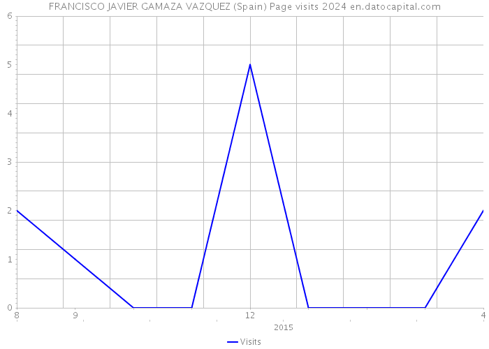 FRANCISCO JAVIER GAMAZA VAZQUEZ (Spain) Page visits 2024 