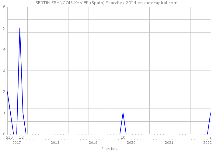 BERTIN FRANCOIS XAVIER (Spain) Searches 2024 