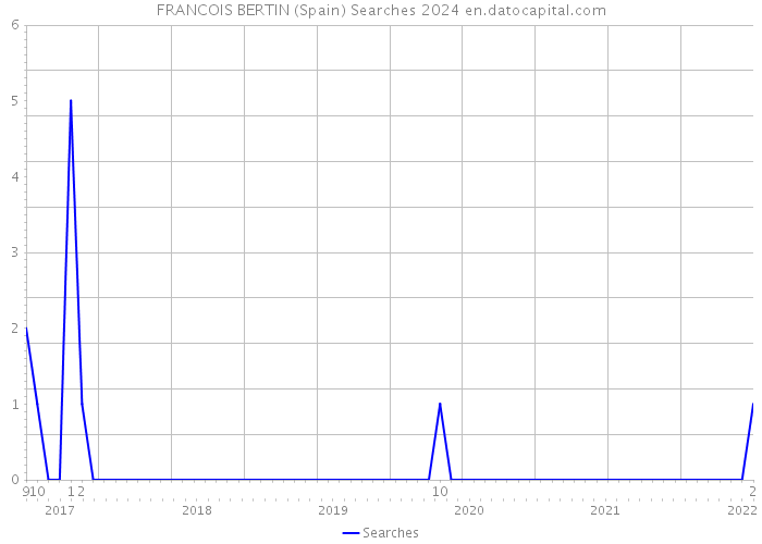 FRANCOIS BERTIN (Spain) Searches 2024 