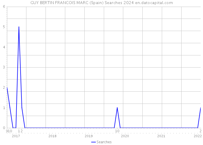 GUY BERTIN FRANCOIS MARC (Spain) Searches 2024 