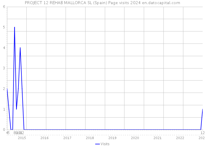 PROJECT 12 REHAB MALLORCA SL (Spain) Page visits 2024 