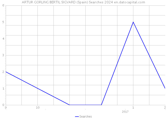 ARTUR GORLING BERTIL SIGVARD (Spain) Searches 2024 