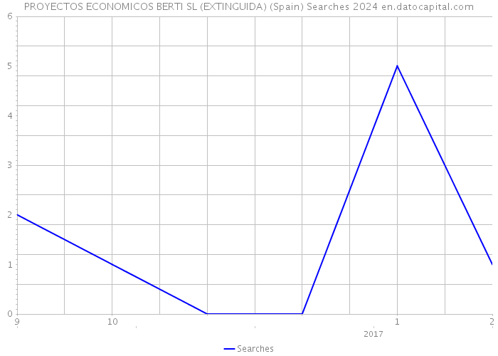 PROYECTOS ECONOMICOS BERTI SL (EXTINGUIDA) (Spain) Searches 2024 